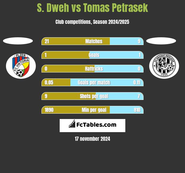 S. Dweh vs Tomas Petrasek h2h player stats