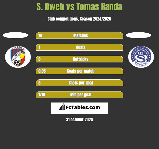 S. Dweh vs Tomas Randa h2h player stats