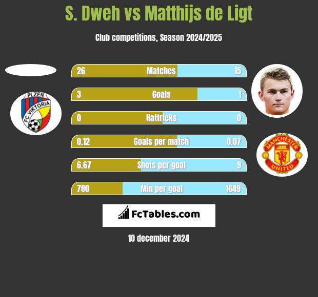 S. Dweh vs Matthijs de Ligt h2h player stats