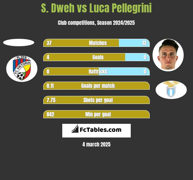 S. Dweh vs Luca Pellegrini h2h player stats