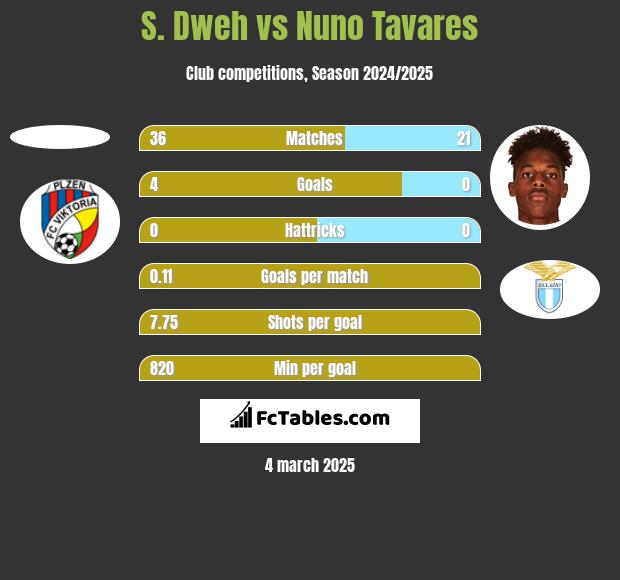 S. Dweh vs Nuno Tavares h2h player stats