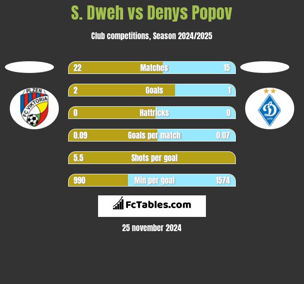 S. Dweh vs Denys Popov h2h player stats