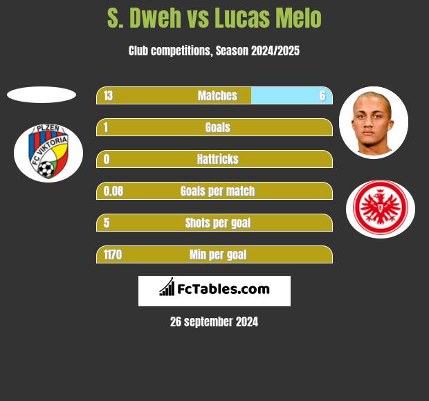 S. Dweh vs Lucas Melo h2h player stats