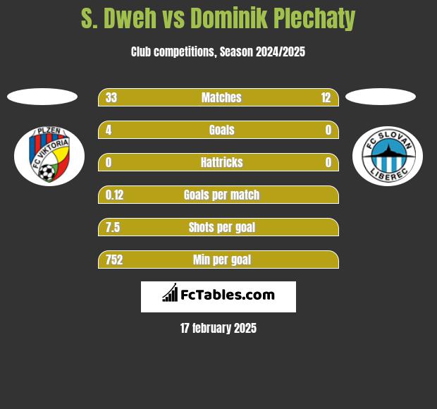 S. Dweh vs Dominik Plechaty h2h player stats