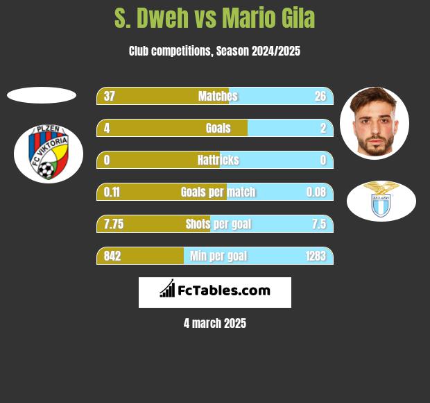 S. Dweh vs Mario Gila h2h player stats