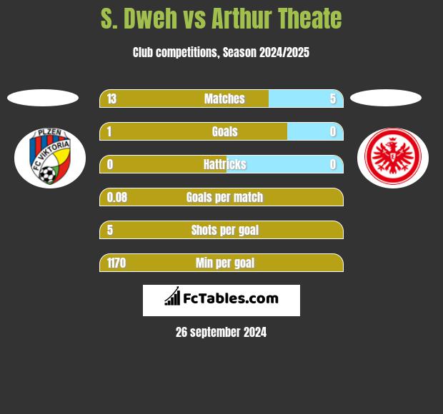 S. Dweh vs Arthur Theate h2h player stats