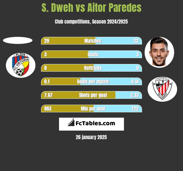 S. Dweh vs Aitor Paredes h2h player stats