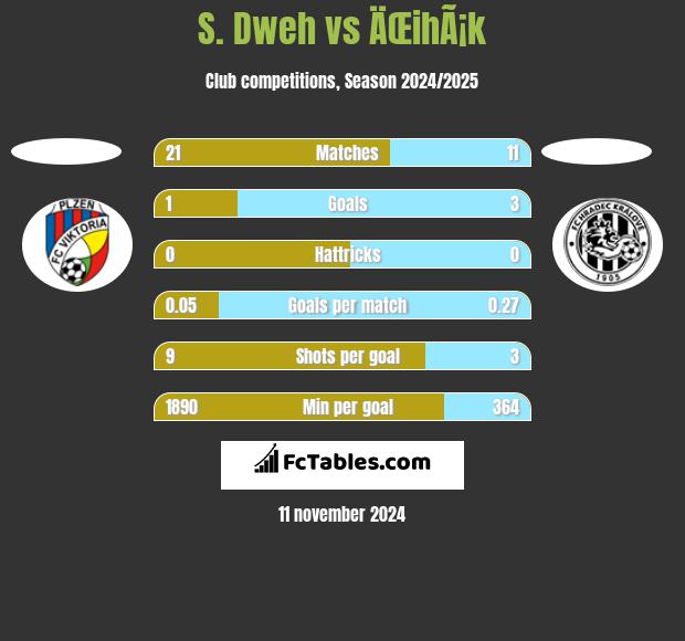 S. Dweh vs ÄŒihÃ¡k h2h player stats