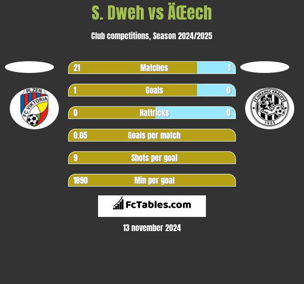 S. Dweh vs ÄŒech h2h player stats