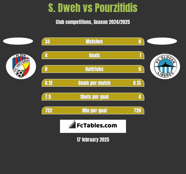 S. Dweh vs Pourzitidis h2h player stats