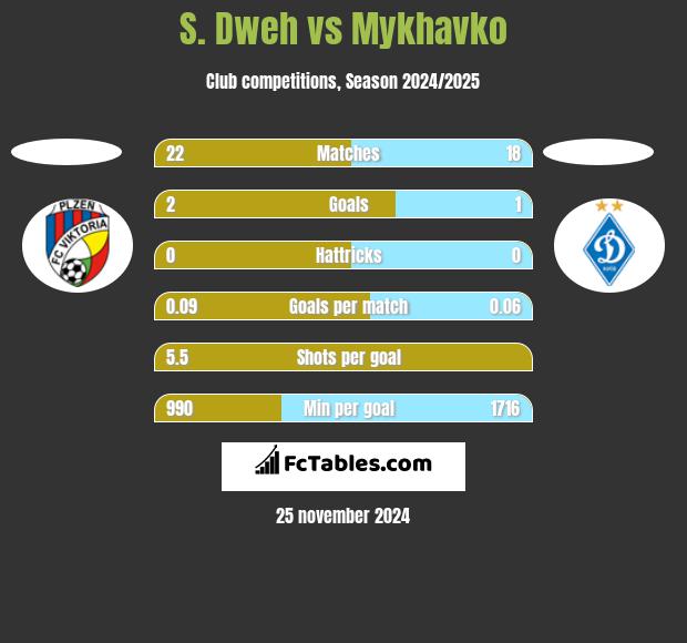 S. Dweh vs Mykhavko h2h player stats