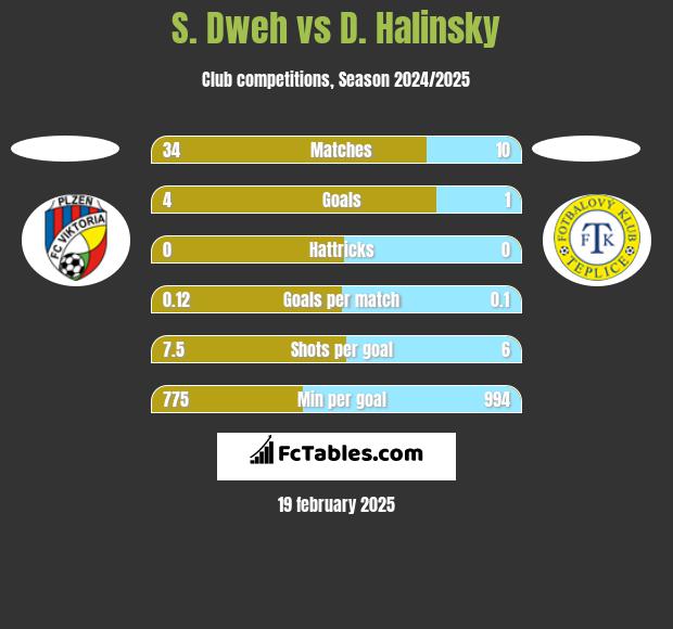 S. Dweh vs D. Halinsky h2h player stats