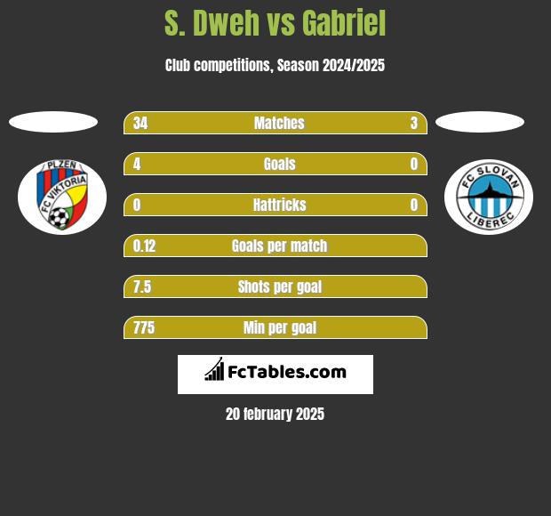 S. Dweh vs Gabriel h2h player stats