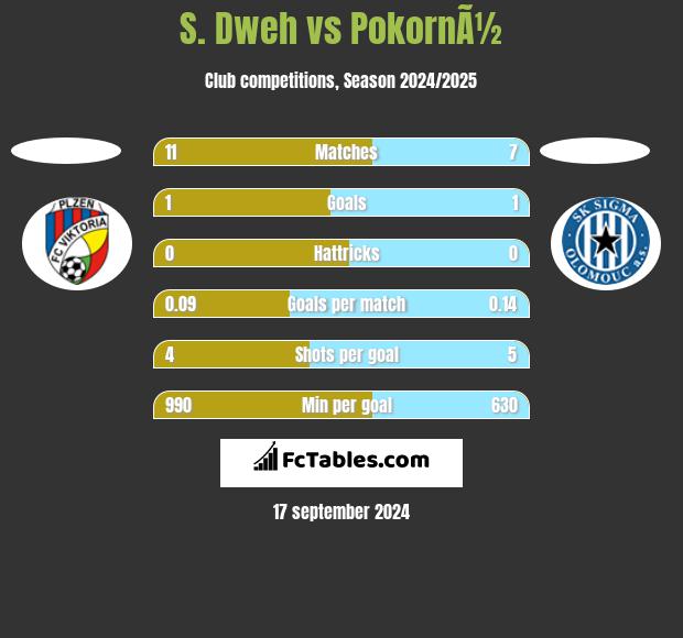 S. Dweh vs PokornÃ½ h2h player stats