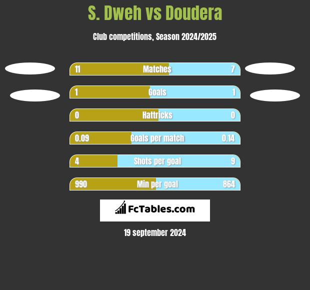 S. Dweh vs Doudera h2h player stats