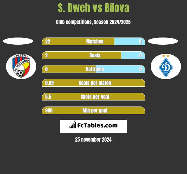 S. Dweh vs Bilova h2h player stats