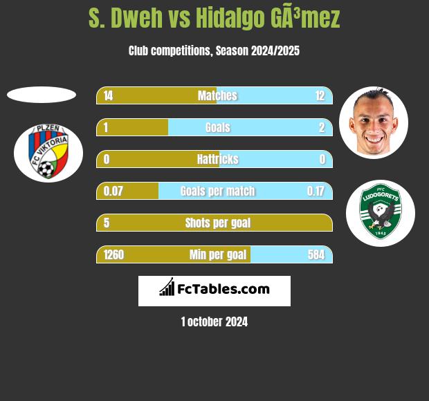 S. Dweh vs Hidalgo GÃ³mez h2h player stats