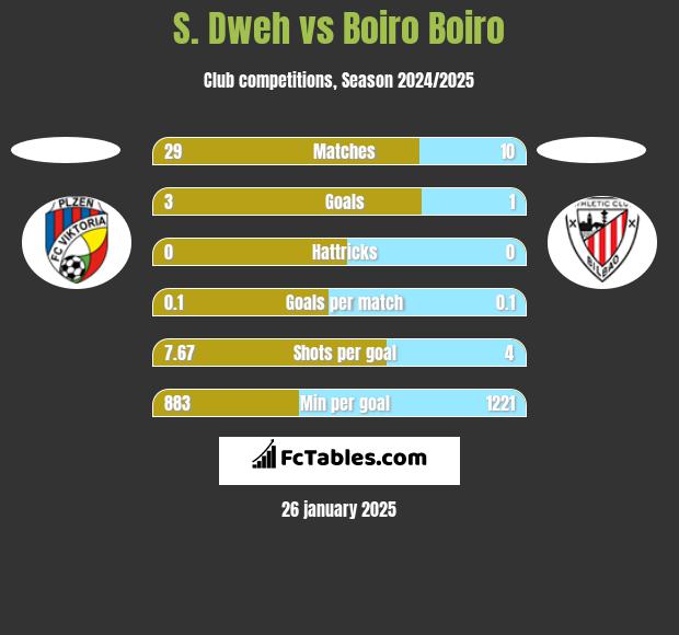 S. Dweh vs Boiro Boiro h2h player stats