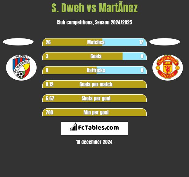 S. Dweh vs MartÃ­nez h2h player stats