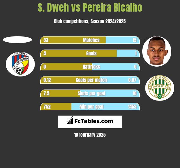 S. Dweh vs Pereira Bicalho h2h player stats