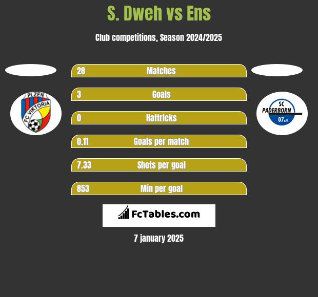 S. Dweh vs Ens h2h player stats