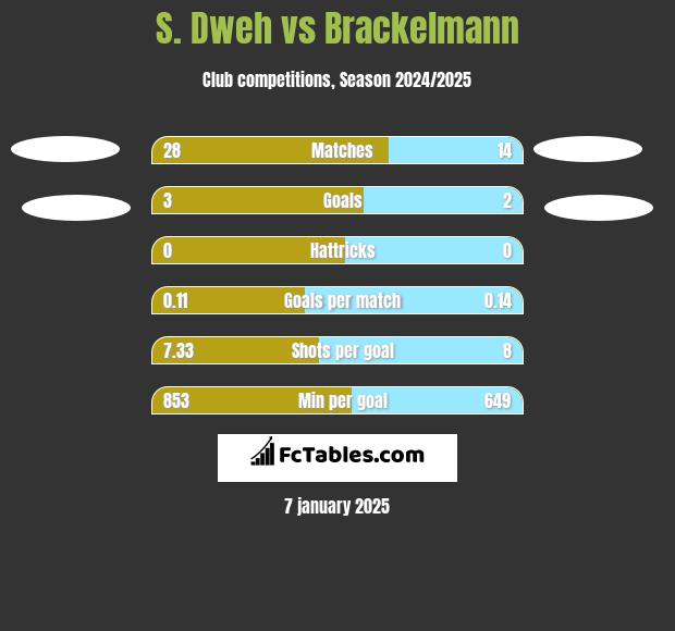 S. Dweh vs Brackelmann h2h player stats