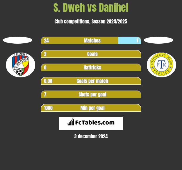 S. Dweh vs Danihel h2h player stats