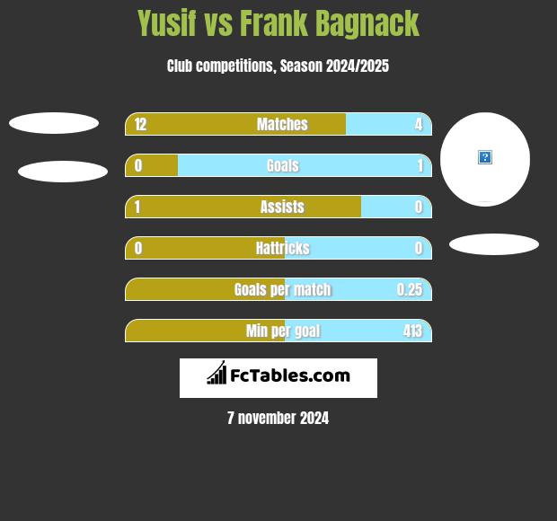 Yusif vs Frank Bagnack h2h player stats