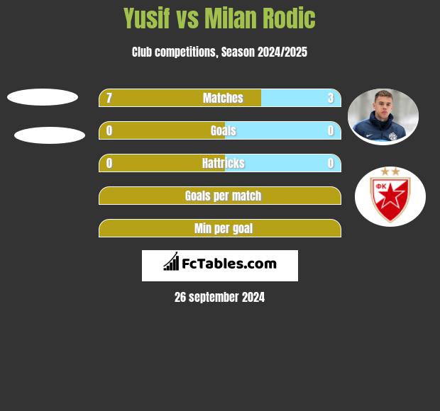 Yusif vs Milan Rodić h2h player stats