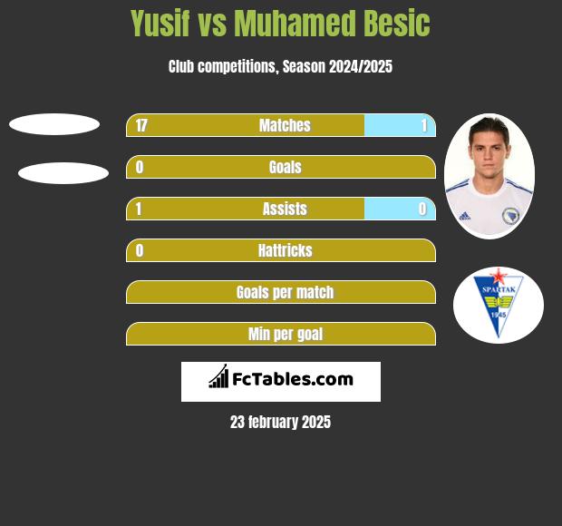 Yusif vs Muhamed Besić h2h player stats