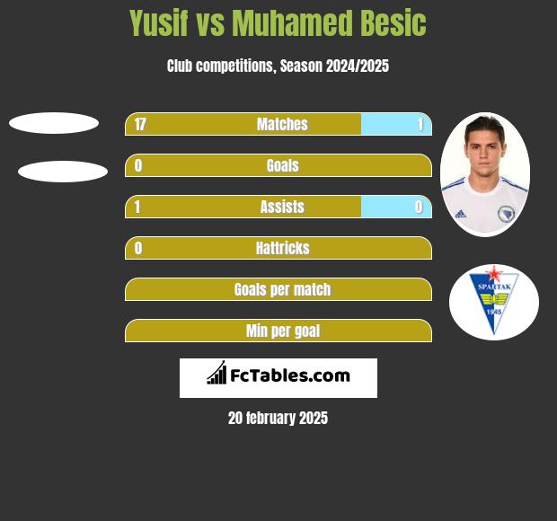 Yusif vs Muhamed Besic h2h player stats