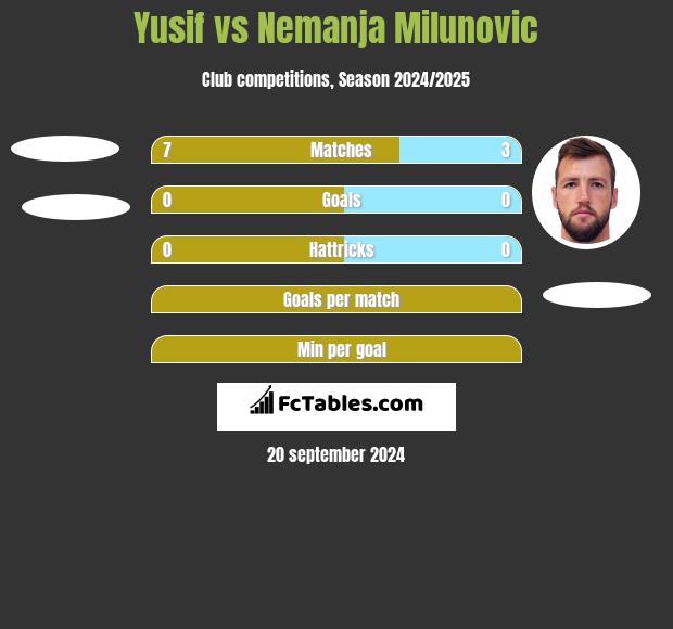 Yusif vs Nemanja Milunovic h2h player stats