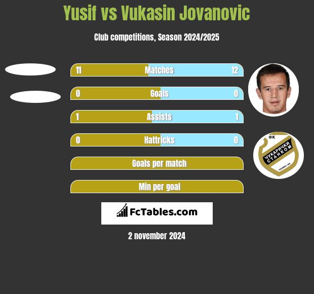 Yusif vs Vukasin Jovanovic h2h player stats