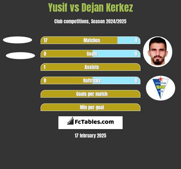 Yusif vs Dejan Kerkez h2h player stats