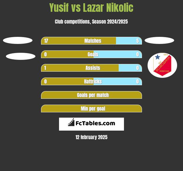 Yusif vs Lazar Nikolic h2h player stats