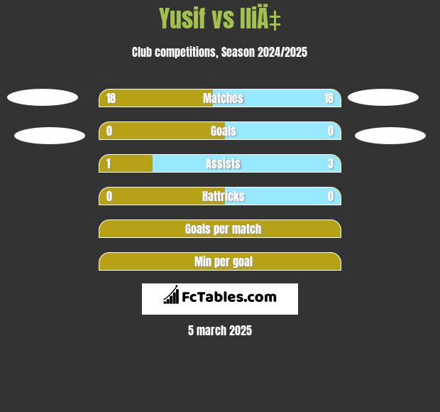 Yusif vs IliÄ‡ h2h player stats