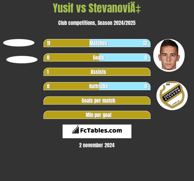 Yusif vs StevanoviÄ‡ h2h player stats