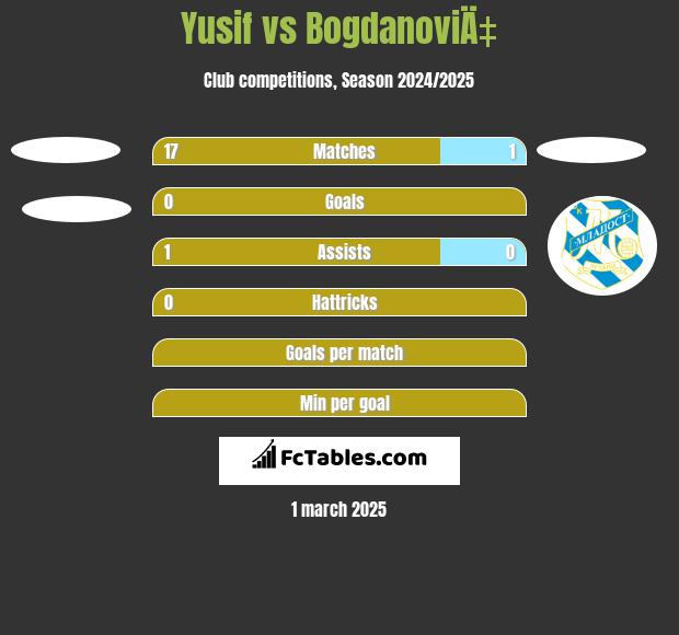 Yusif vs BogdanoviÄ‡ h2h player stats