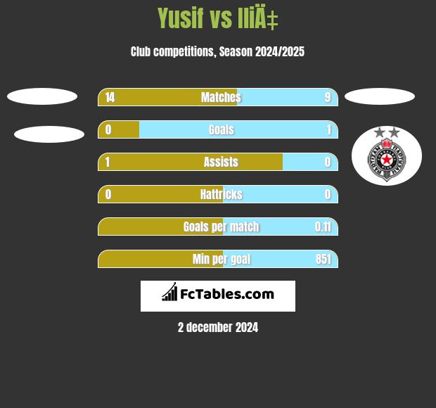 Yusif vs IliÄ‡ h2h player stats