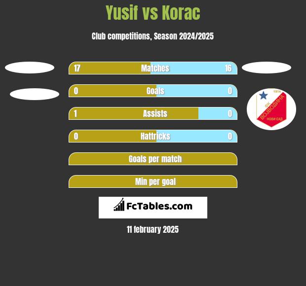 Yusif vs Korac h2h player stats