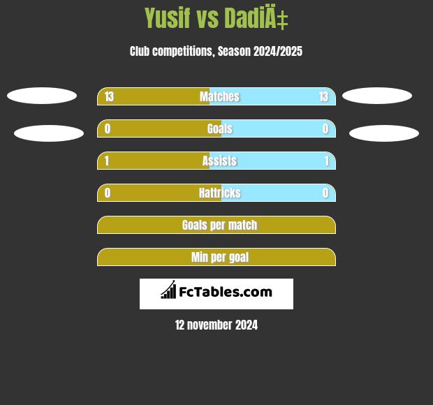 Yusif vs DadiÄ‡ h2h player stats