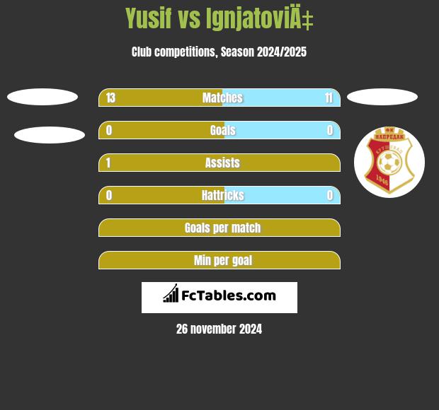 Yusif vs IgnjatoviÄ‡ h2h player stats