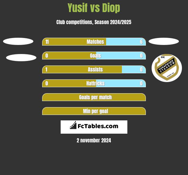 Yusif vs Diop h2h player stats