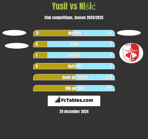 Yusif vs Nišić h2h player stats