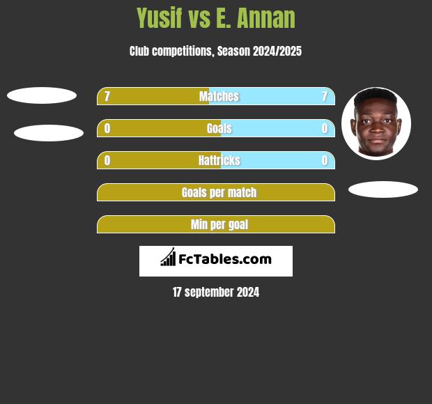 Yusif vs E. Annan h2h player stats