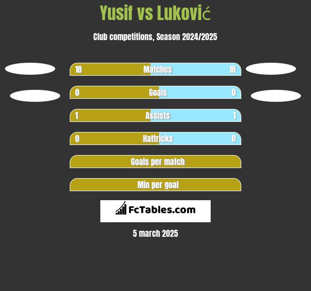 Yusif vs Luković h2h player stats