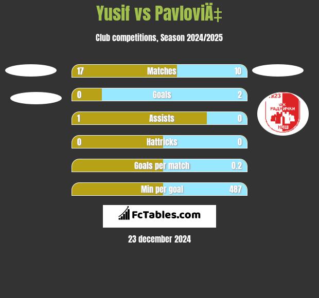 Yusif vs PavloviÄ‡ h2h player stats