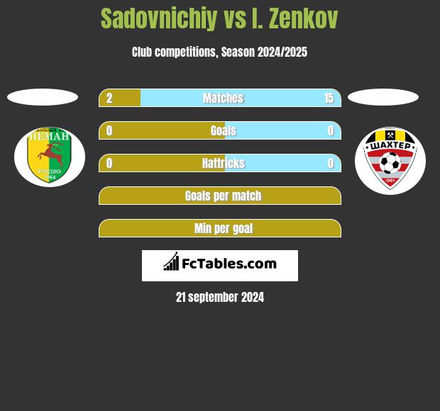 Sadovnichiy vs I. Zenkov h2h player stats