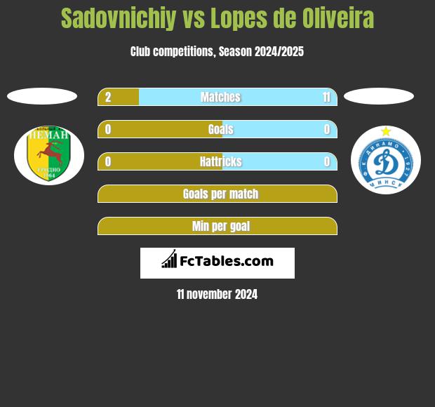 Sadovnichiy vs Lopes de Oliveira h2h player stats