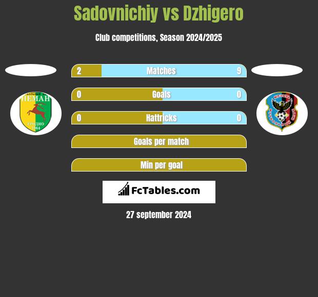 Sadovnichiy vs Dzhigero h2h player stats